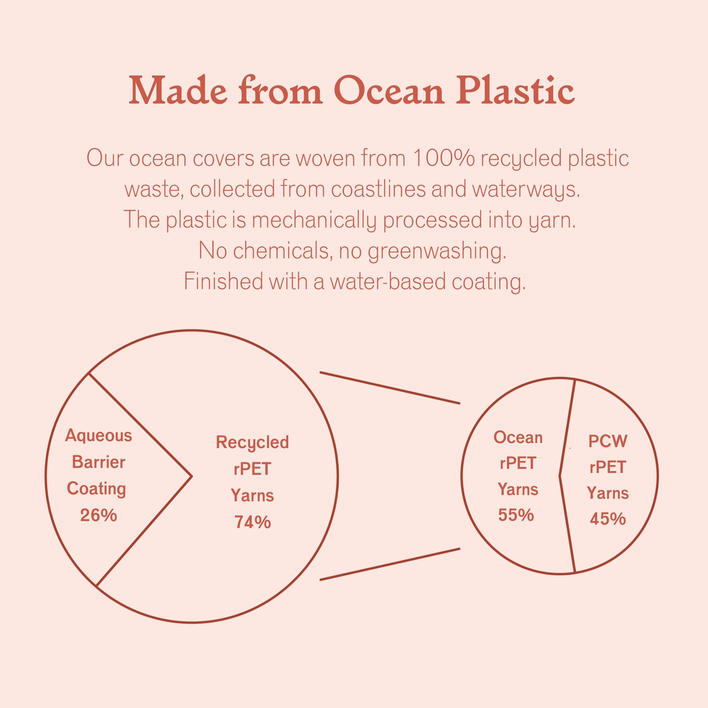 Diagram showing the composition of ocean plastic covers with percentages for different materials on a pink background.